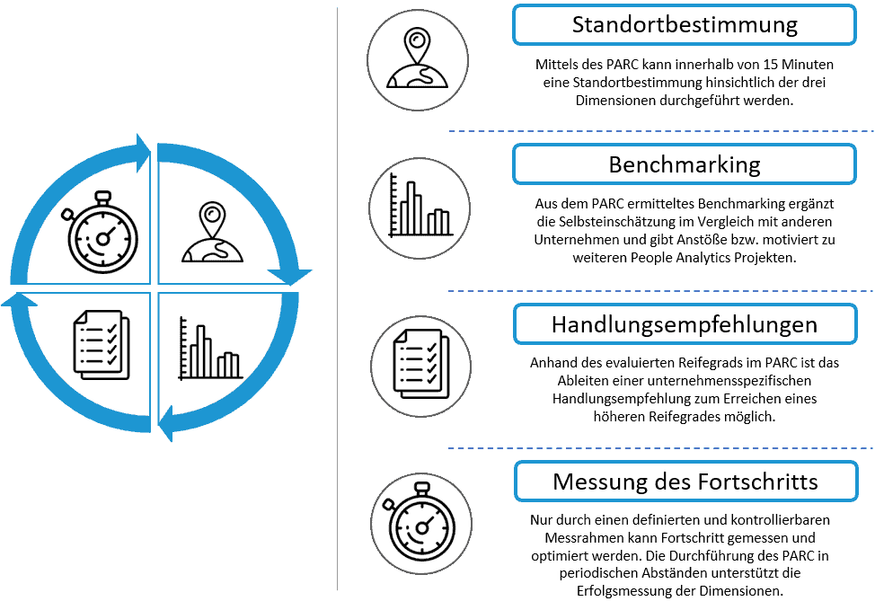 Standortbestimmung, Benchmark, Handlungsempfehlung, Messung des Fortschritts