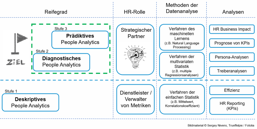 People Analytics Reifegrade
