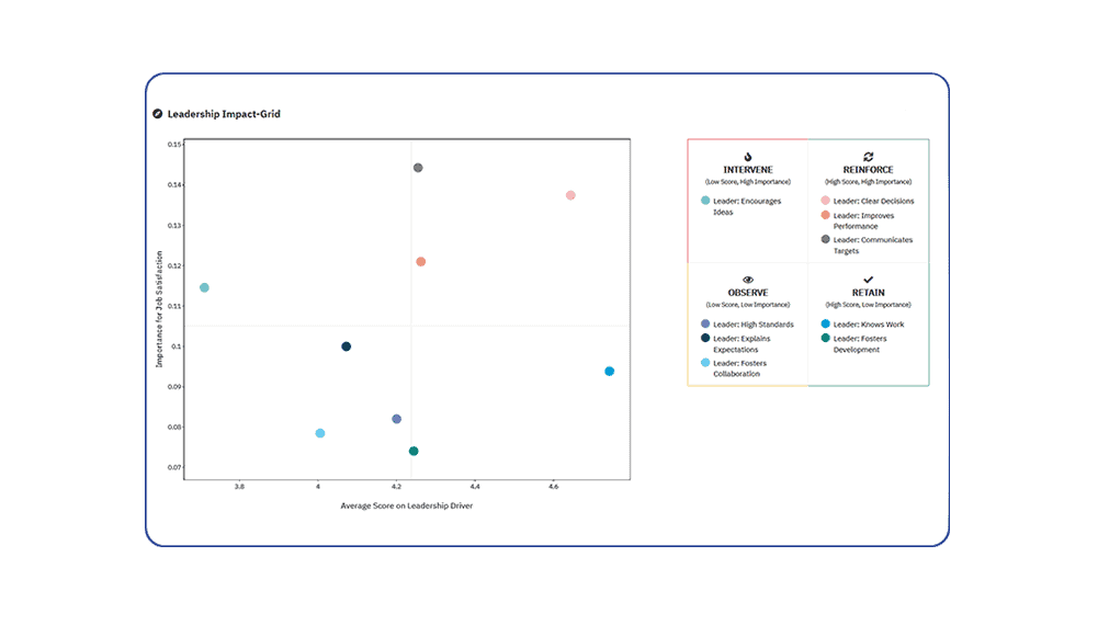 Mitarbeiterbefragung Visualisierung der Treiberanalyse für effektive Führung