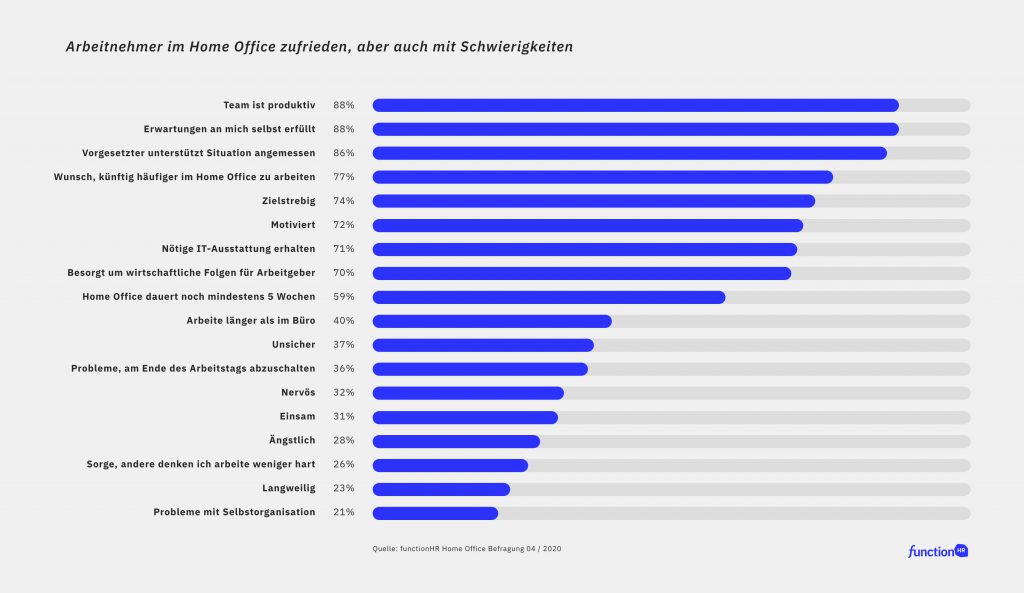 Arbeitserfahrung im Home Office