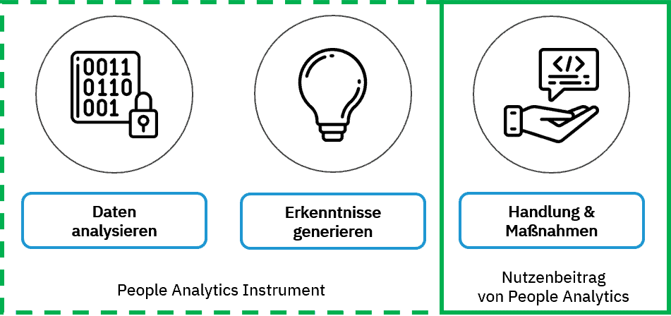 der Nutzenbeitrag von People Analytics entsteht erst, wenn auf die durch die Analysen generierten Erkenntnisse auch konkrete Handlungen und Maßnahmen folgen.