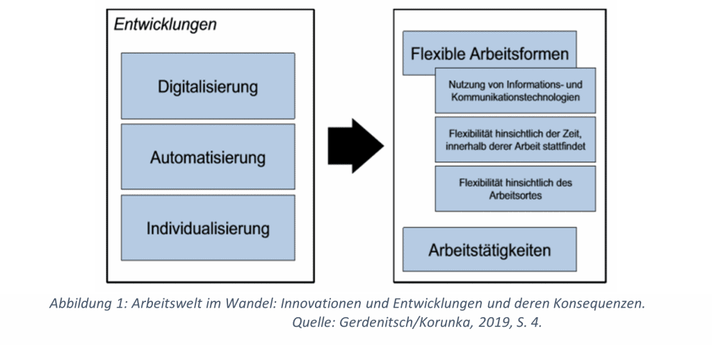 Arbeitswelt im Wandel