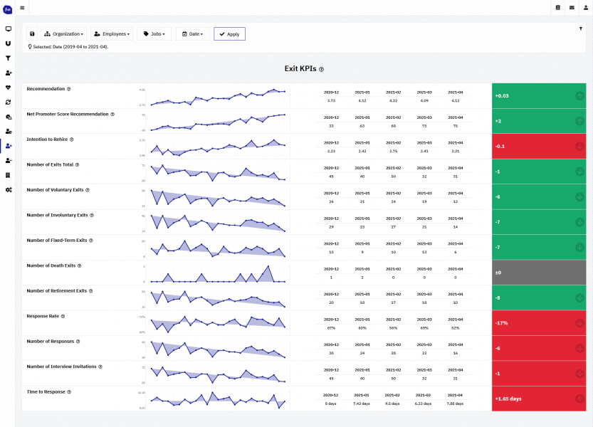 Exit Analytics - moderne Mitarbeiterbindung