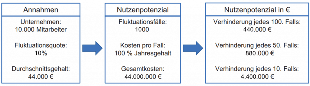 Rechenbeispiel Use Case Führungskompetenzen