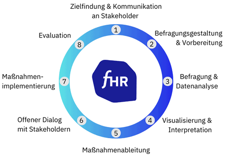 Mitarbeiterbefragung: Ziele, Auswertung, Software, Datenschutz Ankerseite MAB mitarbeiterbefragung