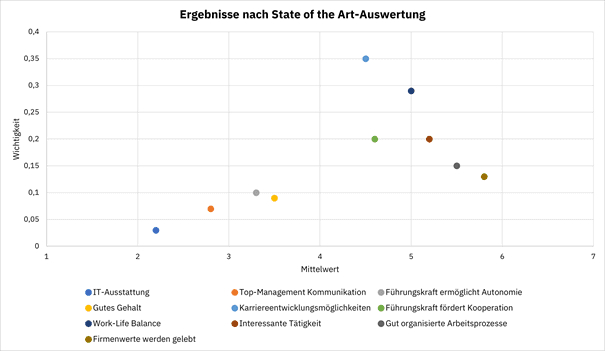 State of the Art Auswertung Mitarbeiterbefragung