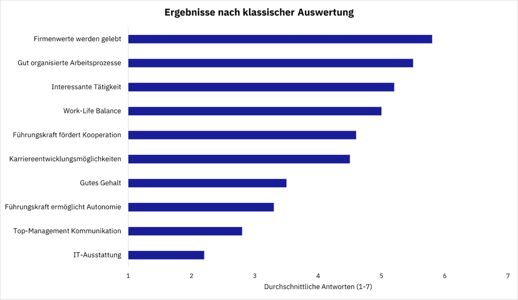 Klassische Auswertung Mitarbeiterbefragung