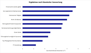 Mitarbeiterbefragung: Ziele, Auswertung, Software, Datenschutz Klassische Auswertung Mitarbeiterbefragung