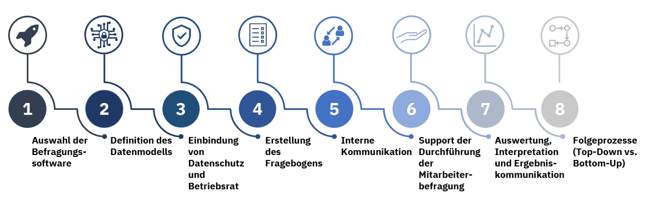 Durchführung einer Mitarbeiterbefragung - 8 Schritte Guide