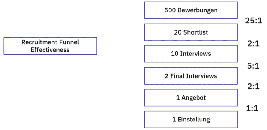 Recruitment Funnel Effectiveness Recruiting KPIs