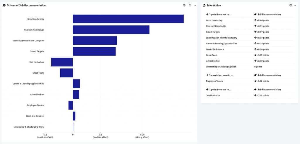 Visualisierung einer Treiberanalyse/Driver Analysis, Beispiel für People Analytics