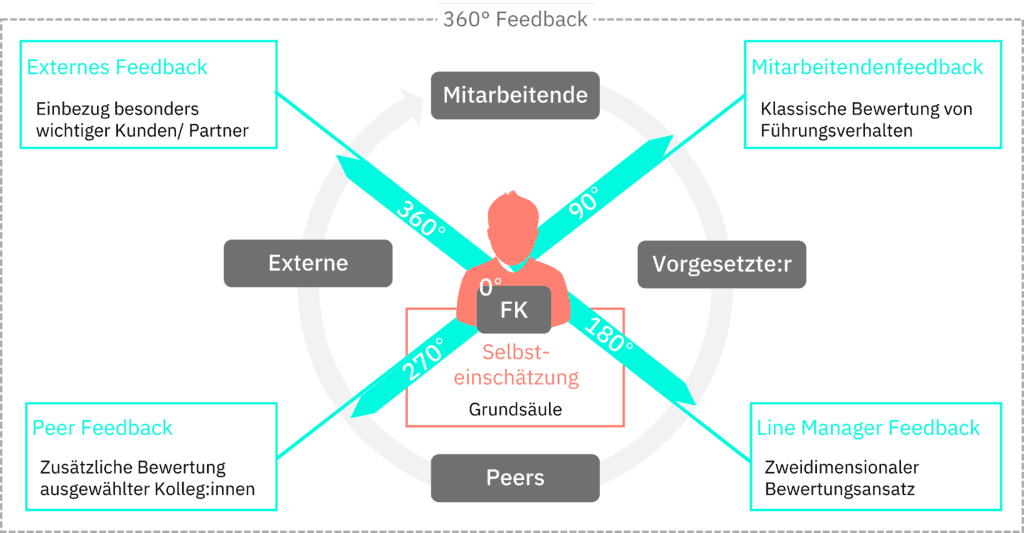 Führungskräftebewertungen mit 360-Grad-Feedbacks 360-Grad-Feedback, Mulitrater Feedback, Führung