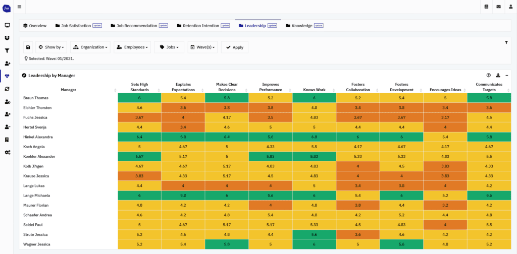 Beispiel einer Heat Map aus dem functionHR Dashboard, die die Ergebnisse einer Fühöungskräftebewertung darstellt