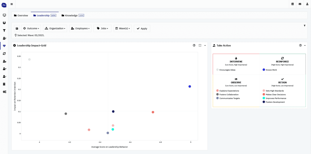 Beispiel eines Impact Grids aus dem functionHR Dashboard, das die Auswirkungen von bestimmtem Führungsverhalten auf die Belibeintention der Mitarbeiter zeigt