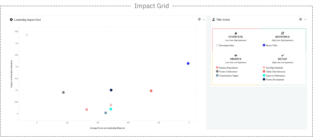 Visual Impact Grid datengestützte Führung