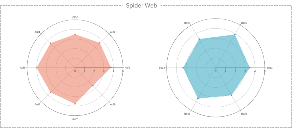 Visual Spider Web datengestützte Führung
