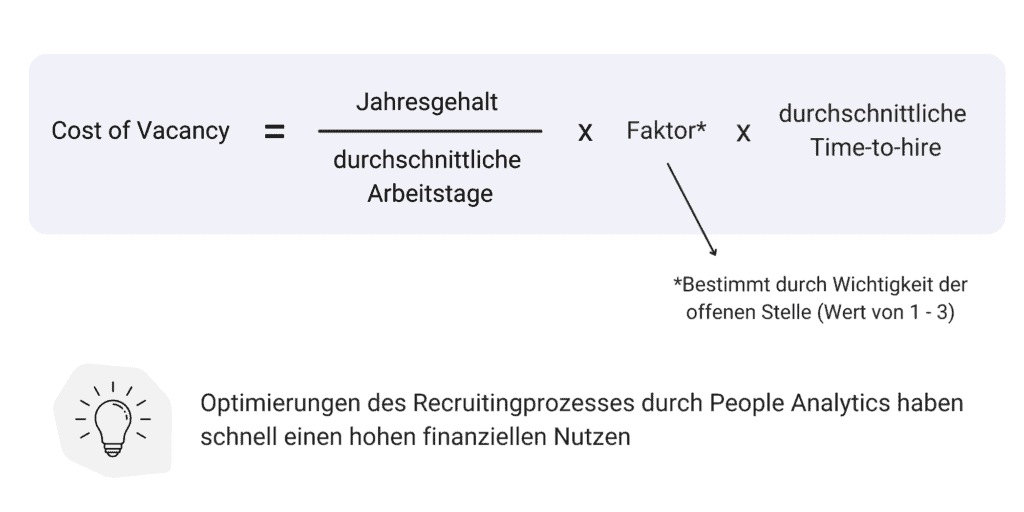 Berechnung des Cost of Vacancy KPI