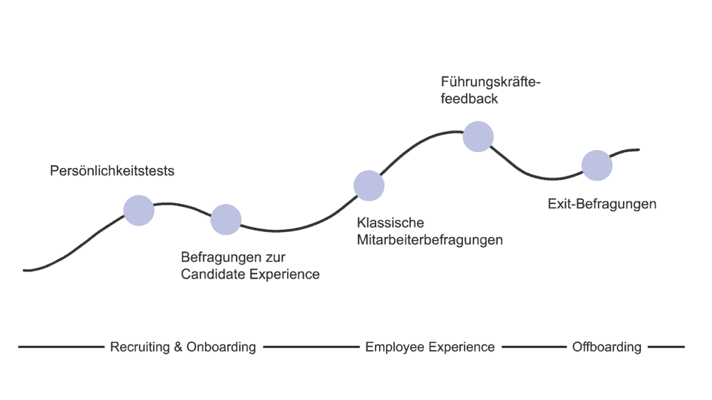 Einsatzmöglichkeiten für Befragungen entlang des gesamten Mitarbeiterpfads