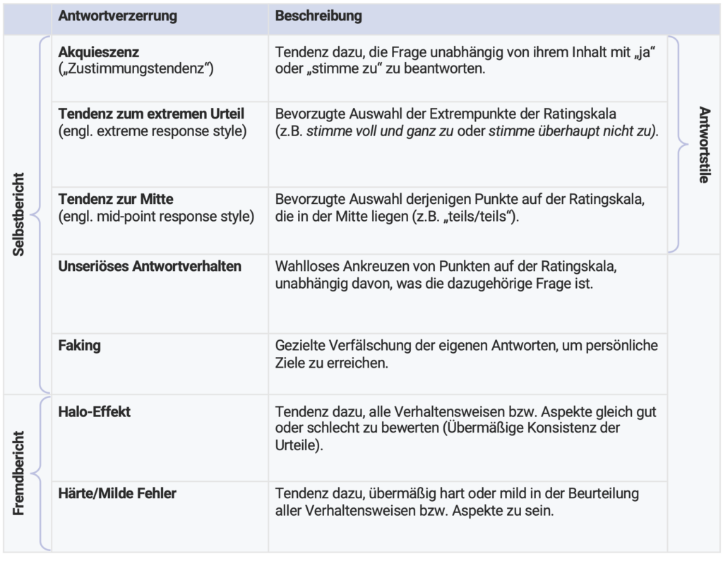 Übersicht über die Antwortverzerrungen, die durch das Antwortverhalten der Befragten entstehen können