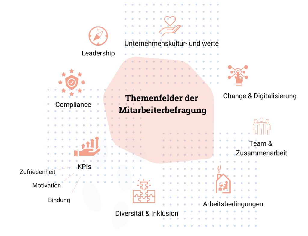 Visual Themenfelder MAB3 Befragungen von Mitarbeitenden ohne festen Arbeitsplatz