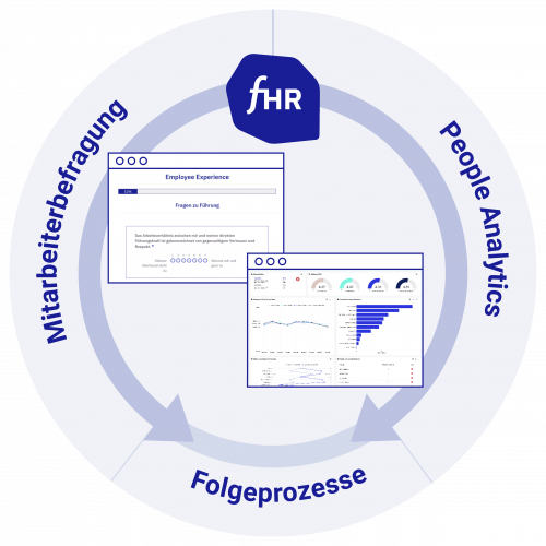 Eine Software für Mitarbeiterbefragungen, Datenanalysen im HR und Folgeprozesse