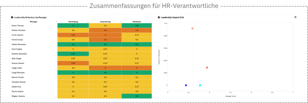 Datengestützte Folgemaßnahmenplanung und Evaluation nach Führungsfeedbacks