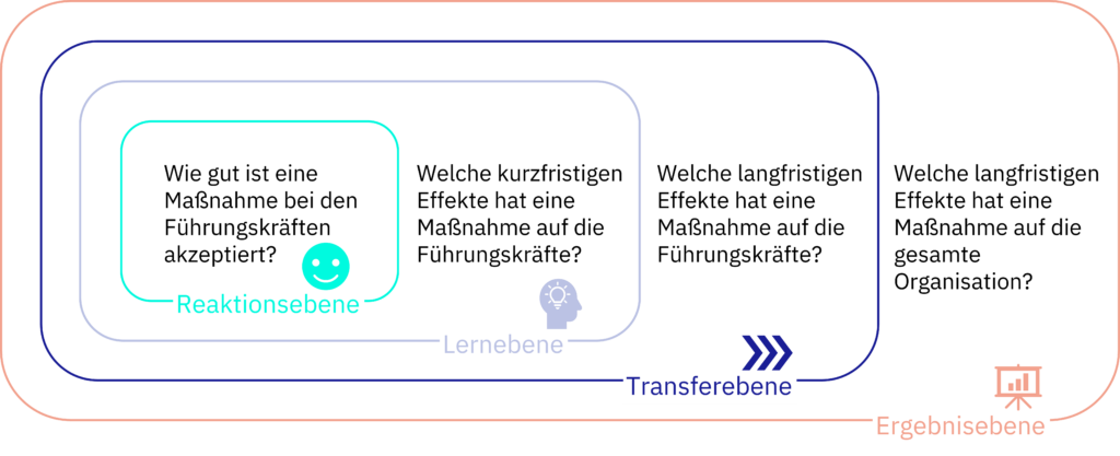 Evaluationsebenen von Führungskräfteentwicklungsmaßnahmen