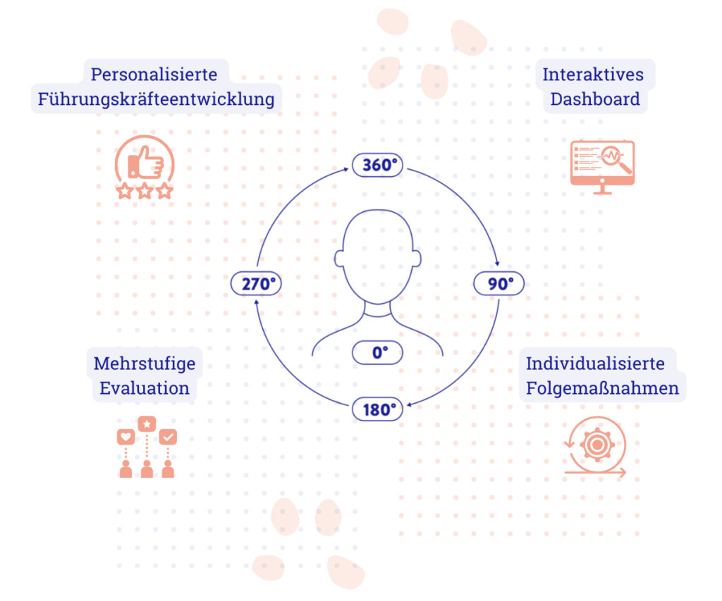 Website 360Grad5 Checkliste Anbieterauswahl Mitarbeiterbefragung