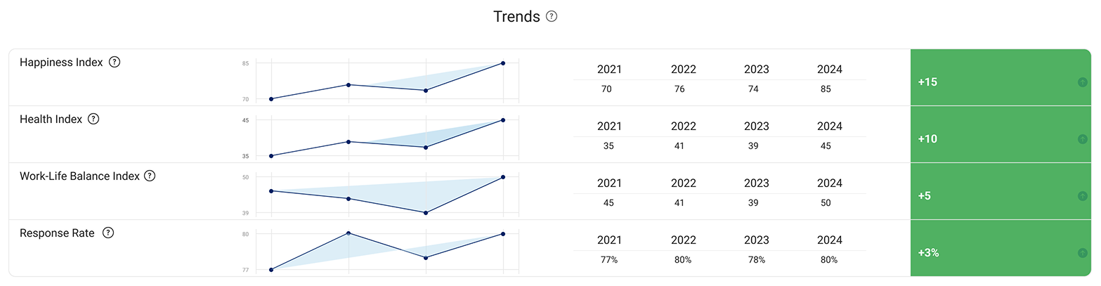 kpi trends employee surveys