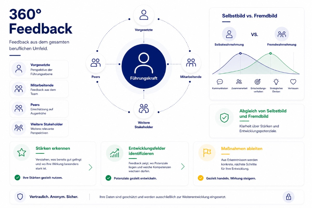 360-Grad-Feedback: Prinzip mit Vorgesetzten, Mitarbeitenden, Peers und weiteren Stakeholdern sowie Abgleich von Selbstbild und Fremdbild